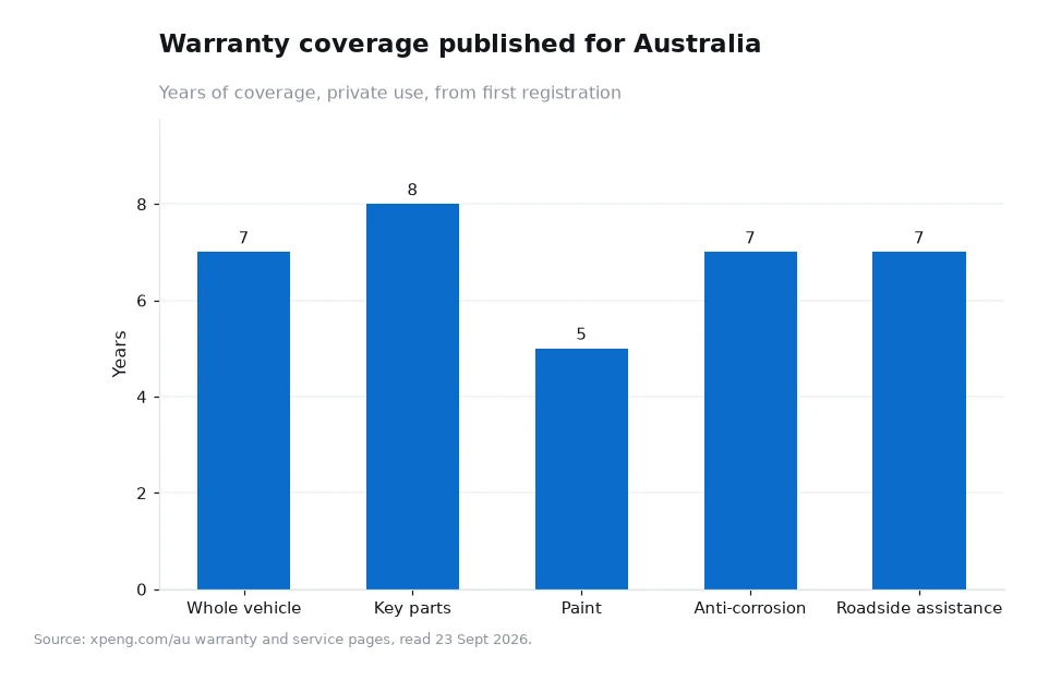 Bar chart of published warranty years by coverage type