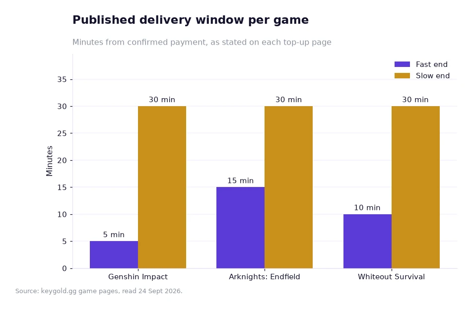 Bar chart of the delivery window each game page publishes, counted in minutes from confirmed payment